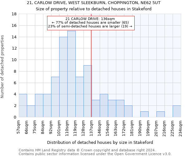 21, CARLOW DRIVE, WEST SLEEKBURN, CHOPPINGTON, NE62 5UT: Size of property relative to detached houses in Stakeford