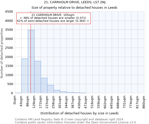 21, CARRHOLM DRIVE, LEEDS, LS7 2NJ: Size of property relative to detached houses in Leeds