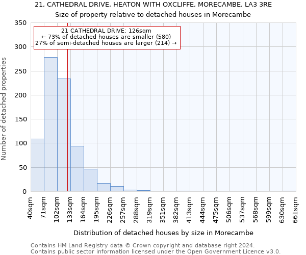 21, CATHEDRAL DRIVE, HEATON WITH OXCLIFFE, MORECAMBE, LA3 3RE: Size of property relative to detached houses in Morecambe