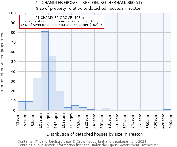 21, CHANDLER GROVE, TREETON, ROTHERHAM, S60 5TY: Size of property relative to detached houses in Treeton