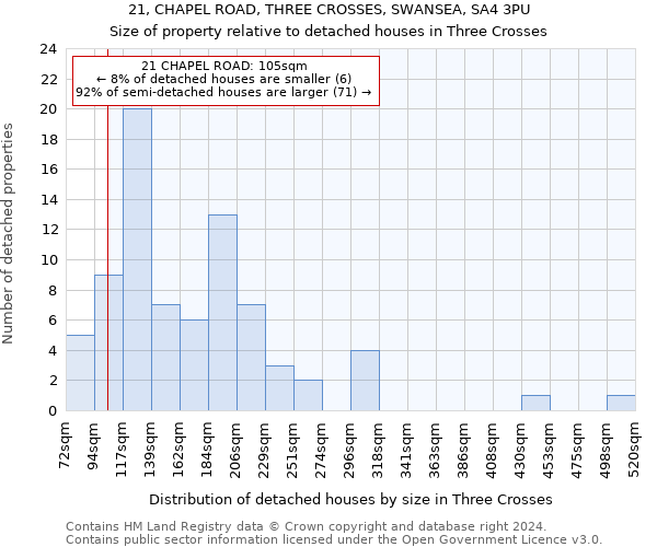 21, CHAPEL ROAD, THREE CROSSES, SWANSEA, SA4 3PU: Size of property relative to detached houses in Three Crosses