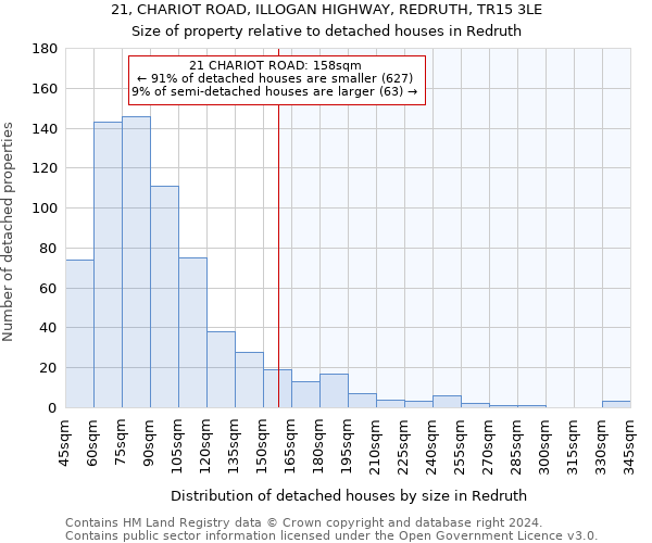 21, CHARIOT ROAD, ILLOGAN HIGHWAY, REDRUTH, TR15 3LE: Size of property relative to detached houses in Redruth