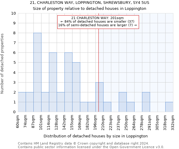 21, CHARLESTON WAY, LOPPINGTON, SHREWSBURY, SY4 5US: Size of property relative to detached houses in Loppington