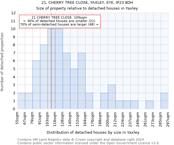 21, CHERRY TREE CLOSE, YAXLEY, EYE, IP23 8DH: Size of property relative to detached houses in Yaxley