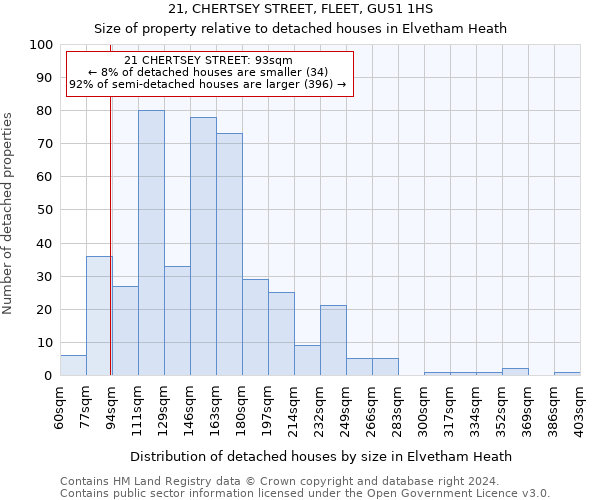 21, CHERTSEY STREET, FLEET, GU51 1HS: Size of property relative to detached houses in Elvetham Heath