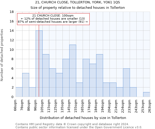 21, CHURCH CLOSE, TOLLERTON, YORK, YO61 1QS: Size of property relative to detached houses in Tollerton