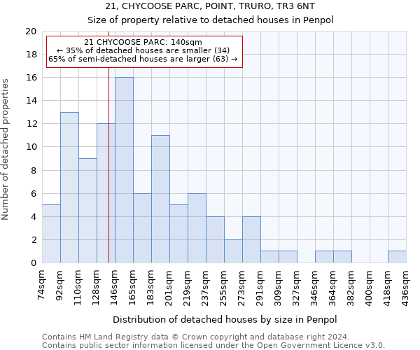 21, CHYCOOSE PARC, POINT, TRURO, TR3 6NT: Size of property relative to detached houses in Penpol