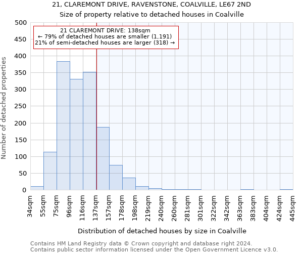 21, CLAREMONT DRIVE, RAVENSTONE, COALVILLE, LE67 2ND: Size of property relative to detached houses in Coalville