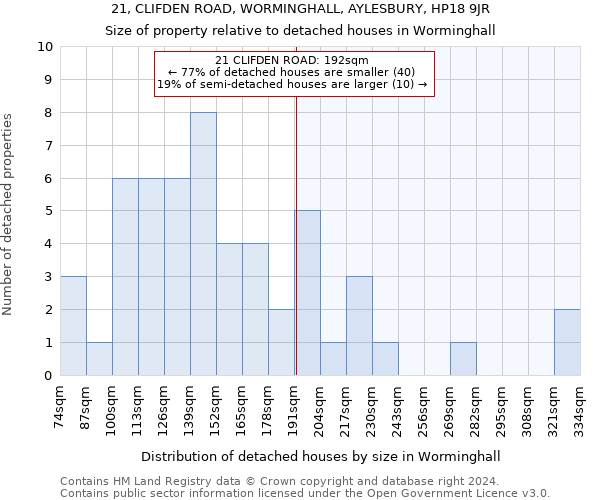 21, CLIFDEN ROAD, WORMINGHALL, AYLESBURY, HP18 9JR: Size of property relative to detached houses in Worminghall