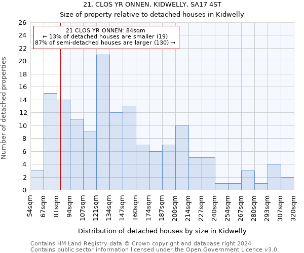 21, CLOS YR ONNEN, KIDWELLY, SA17 4ST: Size of property relative to detached houses in Kidwelly