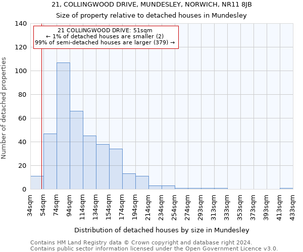 21, COLLINGWOOD DRIVE, MUNDESLEY, NORWICH, NR11 8JB: Size of property relative to detached houses in Mundesley