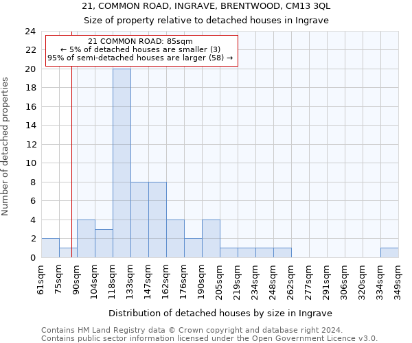 21, COMMON ROAD, INGRAVE, BRENTWOOD, CM13 3QL: Size of property relative to detached houses in Ingrave