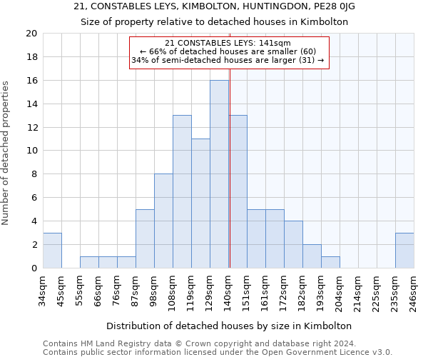 21, CONSTABLES LEYS, KIMBOLTON, HUNTINGDON, PE28 0JG: Size of property relative to detached houses in Kimbolton