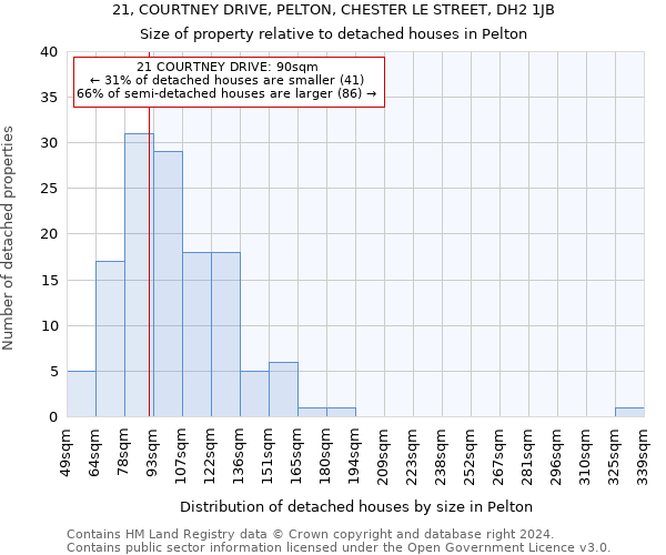 21, COURTNEY DRIVE, PELTON, CHESTER LE STREET, DH2 1JB: Size of property relative to detached houses in Pelton