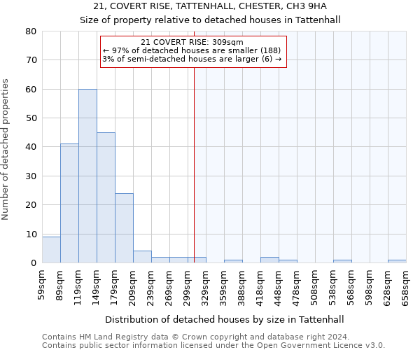 21, COVERT RISE, TATTENHALL, CHESTER, CH3 9HA: Size of property relative to detached houses in Tattenhall