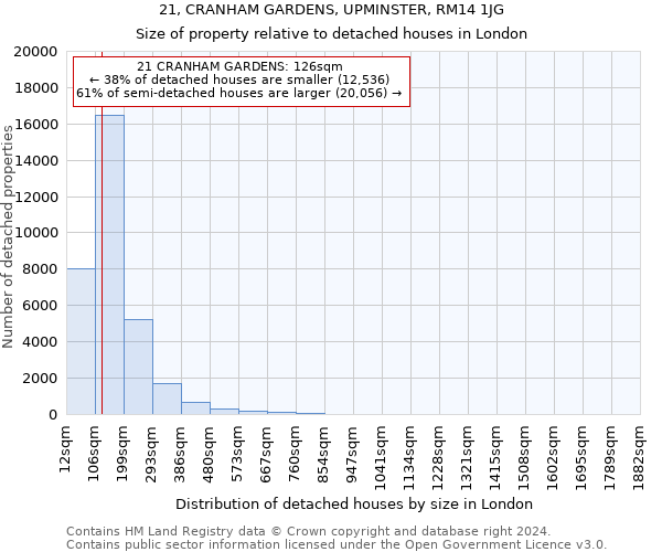 21, CRANHAM GARDENS, UPMINSTER, RM14 1JG: Size of property relative to detached houses in London