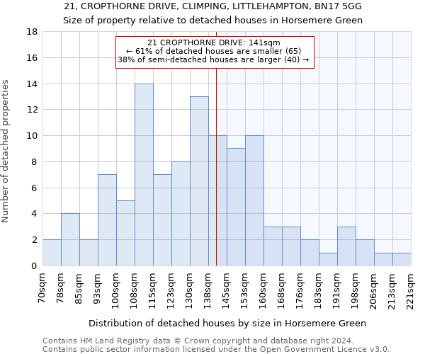 21, CROPTHORNE DRIVE, CLIMPING, LITTLEHAMPTON, BN17 5GG: Size of property relative to detached houses in Horsemere Green