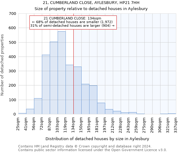 21, CUMBERLAND CLOSE, AYLESBURY, HP21 7HH: Size of property relative to detached houses in Aylesbury