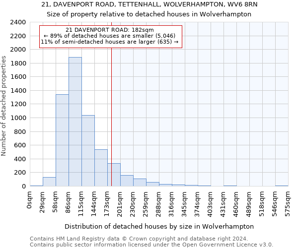 21, DAVENPORT ROAD, TETTENHALL, WOLVERHAMPTON, WV6 8RN: Size of property relative to detached houses in Wolverhampton