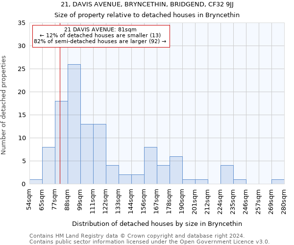 21, DAVIS AVENUE, BRYNCETHIN, BRIDGEND, CF32 9JJ: Size of property relative to detached houses in Bryncethin