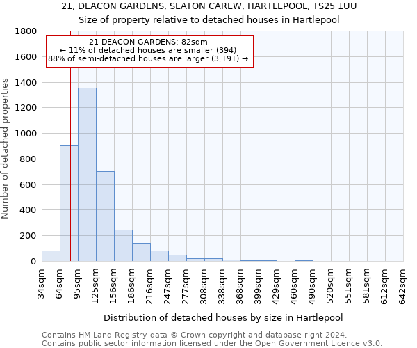 21, DEACON GARDENS, SEATON CAREW, HARTLEPOOL, TS25 1UU: Size of property relative to detached houses in Hartlepool