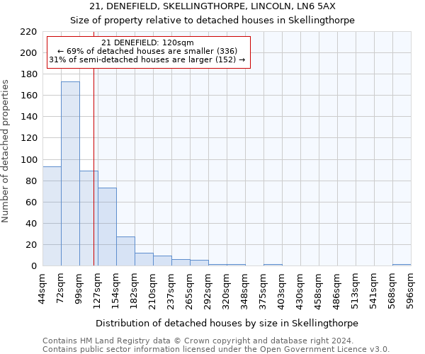 21, DENEFIELD, SKELLINGTHORPE, LINCOLN, LN6 5AX: Size of property relative to detached houses in Skellingthorpe