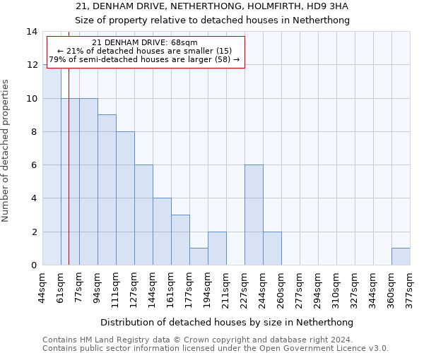 21, DENHAM DRIVE, NETHERTHONG, HOLMFIRTH, HD9 3HA: Size of property relative to detached houses in Netherthong