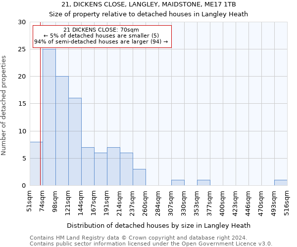 21, DICKENS CLOSE, LANGLEY, MAIDSTONE, ME17 1TB: Size of property relative to detached houses in Langley Heath