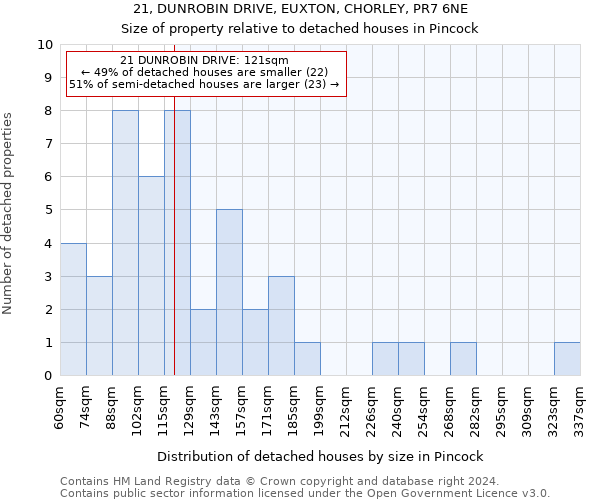 21, DUNROBIN DRIVE, EUXTON, CHORLEY, PR7 6NE: Size of property relative to detached houses in Pincock