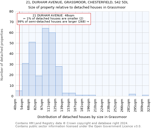 21, DURHAM AVENUE, GRASSMOOR, CHESTERFIELD, S42 5DL: Size of property relative to detached houses in Grassmoor