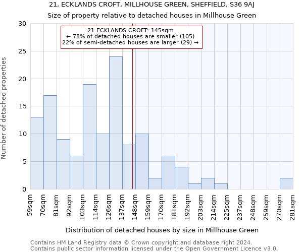 21, ECKLANDS CROFT, MILLHOUSE GREEN, SHEFFIELD, S36 9AJ: Size of property relative to detached houses in Millhouse Green