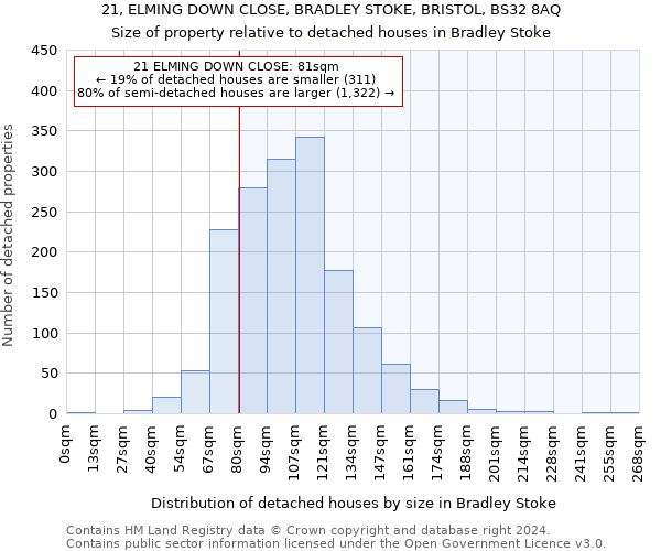 21, ELMING DOWN CLOSE, BRADLEY STOKE, BRISTOL, BS32 8AQ: Size of property relative to detached houses in Bradley Stoke