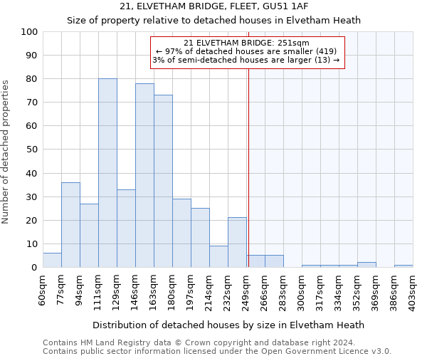 21, ELVETHAM BRIDGE, FLEET, GU51 1AF: Size of property relative to detached houses in Elvetham Heath