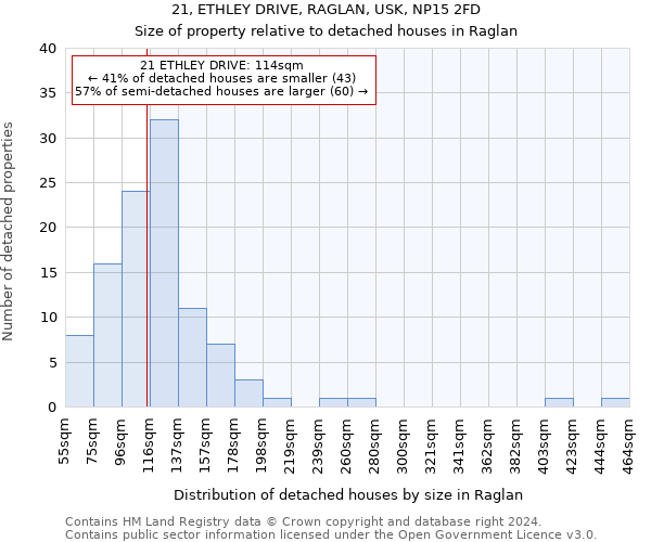 21, ETHLEY DRIVE, RAGLAN, USK, NP15 2FD: Size of property relative to detached houses in Raglan