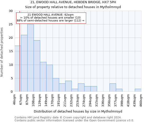 21, EWOOD HALL AVENUE, HEBDEN BRIDGE, HX7 5PH: Size of property relative to detached houses in Mytholmroyd