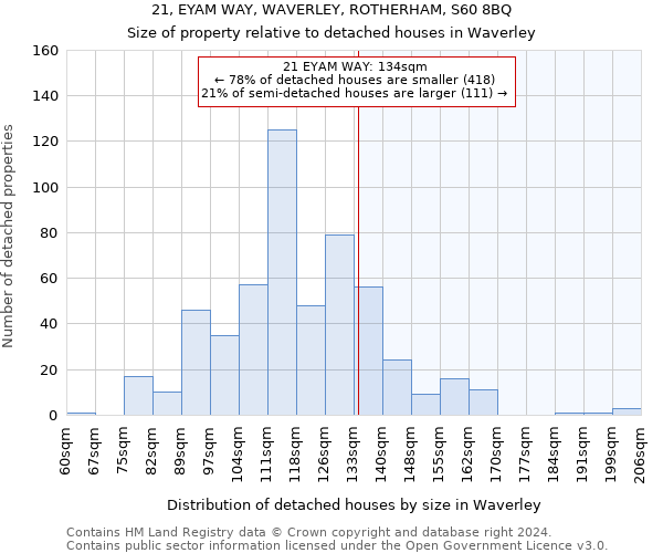 21, EYAM WAY, WAVERLEY, ROTHERHAM, S60 8BQ: Size of property relative to detached houses in Waverley