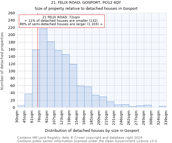 21, FELIX ROAD, GOSPORT, PO12 4QY: Size of property relative to detached houses in Gosport