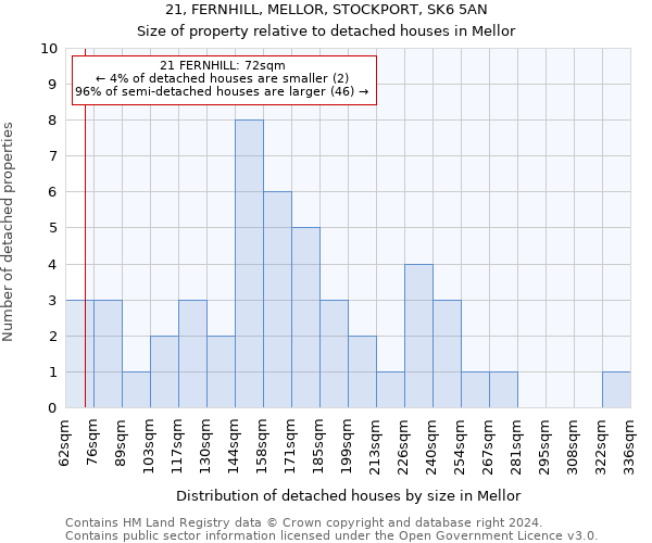 21, FERNHILL, MELLOR, STOCKPORT, SK6 5AN: Size of property relative to detached houses in Mellor