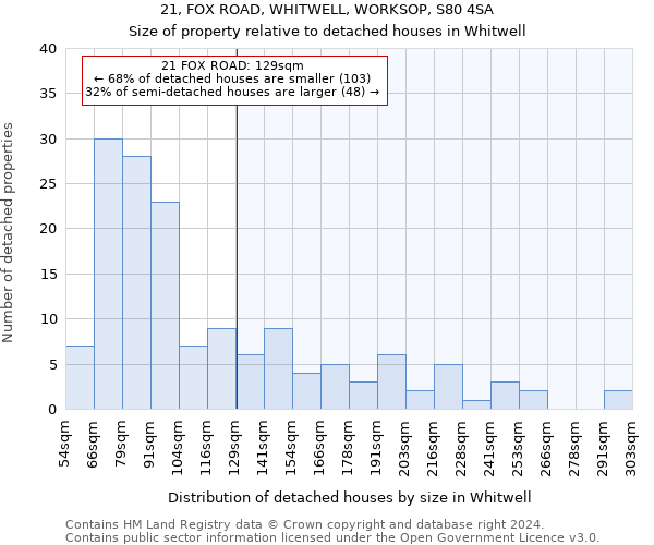 21, FOX ROAD, WHITWELL, WORKSOP, S80 4SA: Size of property relative to detached houses in Whitwell