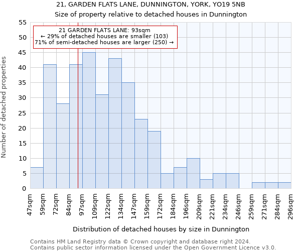 21, GARDEN FLATS LANE, DUNNINGTON, YORK, YO19 5NB: Size of property relative to detached houses in Dunnington