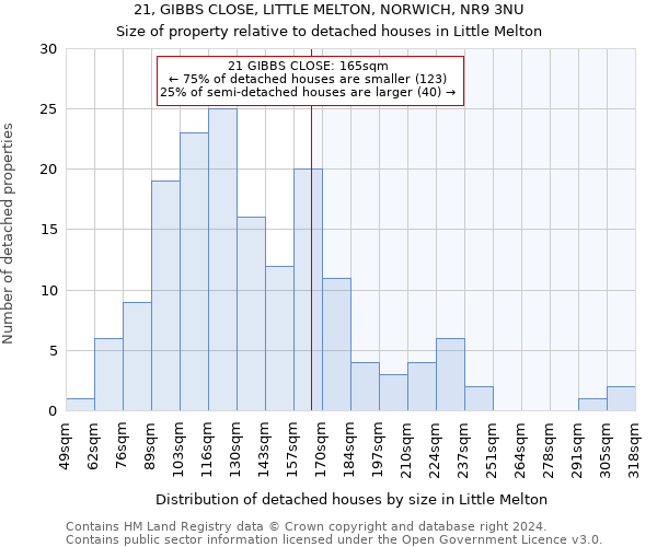 21, GIBBS CLOSE, LITTLE MELTON, NORWICH, NR9 3NU: Size of property relative to detached houses in Little Melton