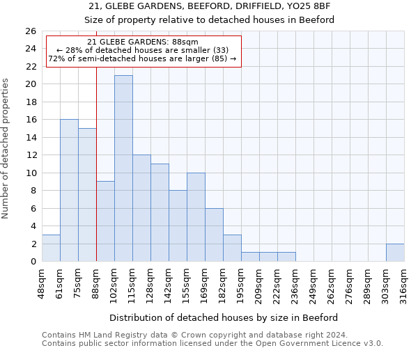 21, GLEBE GARDENS, BEEFORD, DRIFFIELD, YO25 8BF: Size of property relative to detached houses in Beeford