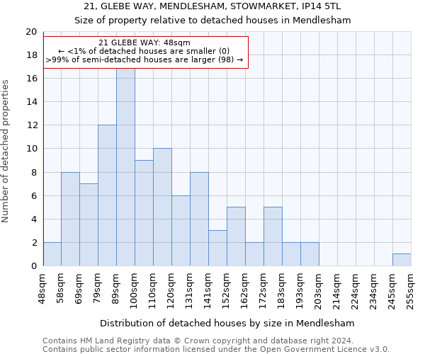 21, GLEBE WAY, MENDLESHAM, STOWMARKET, IP14 5TL: Size of property relative to detached houses in Mendlesham