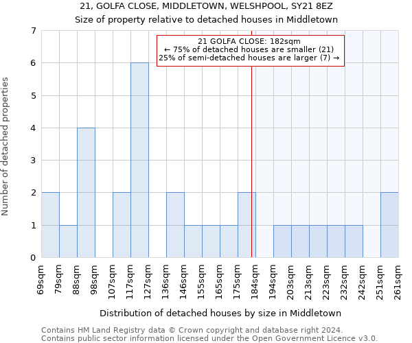 21, GOLFA CLOSE, MIDDLETOWN, WELSHPOOL, SY21 8EZ: Size of property relative to detached houses in Middletown