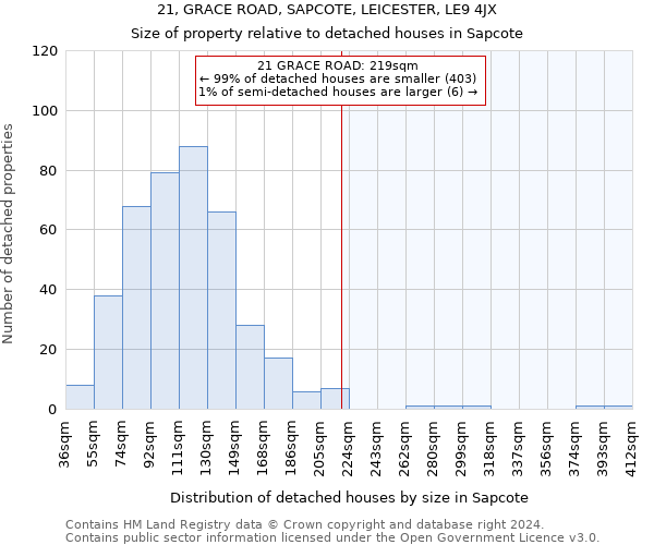 21, GRACE ROAD, SAPCOTE, LEICESTER, LE9 4JX: Size of property relative to detached houses in Sapcote