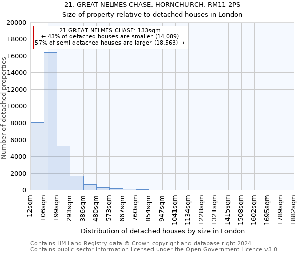 21, GREAT NELMES CHASE, HORNCHURCH, RM11 2PS: Size of property relative to detached houses in London