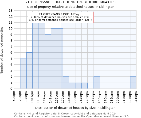 21, GREENSAND RIDGE, LIDLINGTON, BEDFORD, MK43 0PB: Size of property relative to detached houses in Lidlington