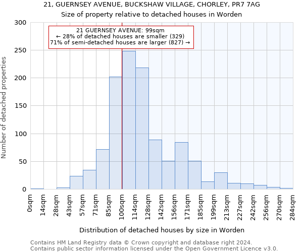 21, GUERNSEY AVENUE, BUCKSHAW VILLAGE, CHORLEY, PR7 7AG: Size of property relative to detached houses in Worden