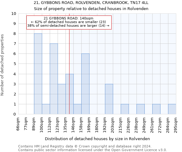 21, GYBBONS ROAD, ROLVENDEN, CRANBROOK, TN17 4LL: Size of property relative to detached houses in Rolvenden