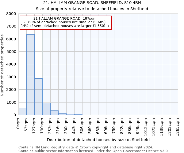 21, HALLAM GRANGE ROAD, SHEFFIELD, S10 4BH: Size of property relative to detached houses in Sheffield